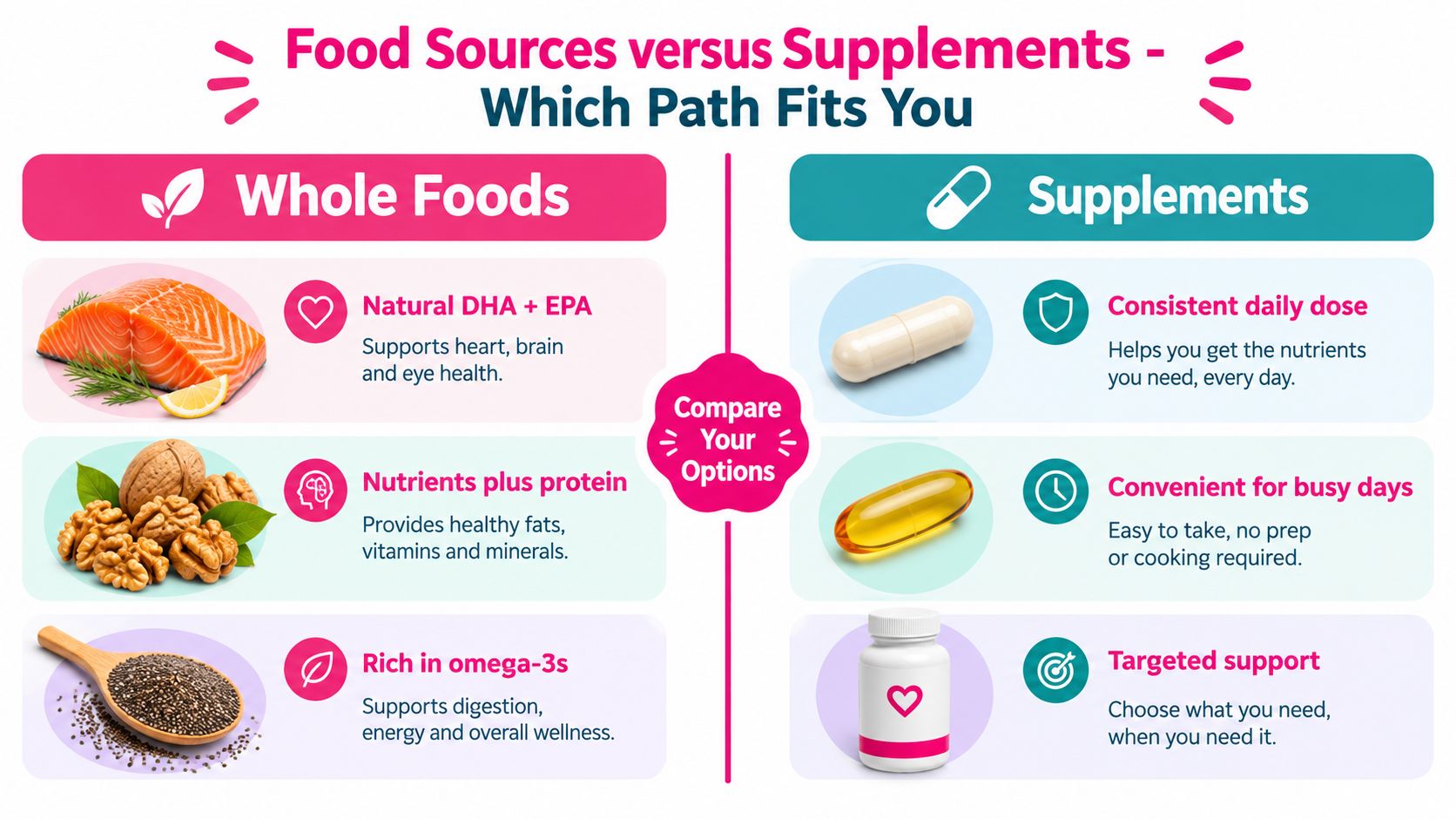 A comparison infographic showing the health benefits of whole food sources versus nutritional supplements for omega-3 intake.