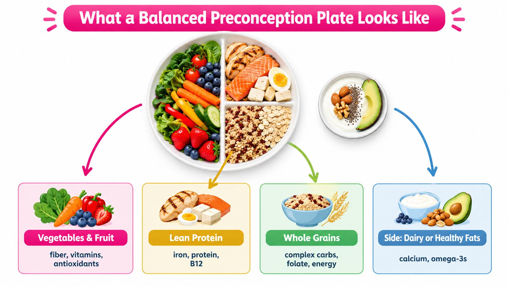 A balanced preconception meal plate featuring vegetables, fruits, lean proteins, whole grains, dairy, and healthy fats.