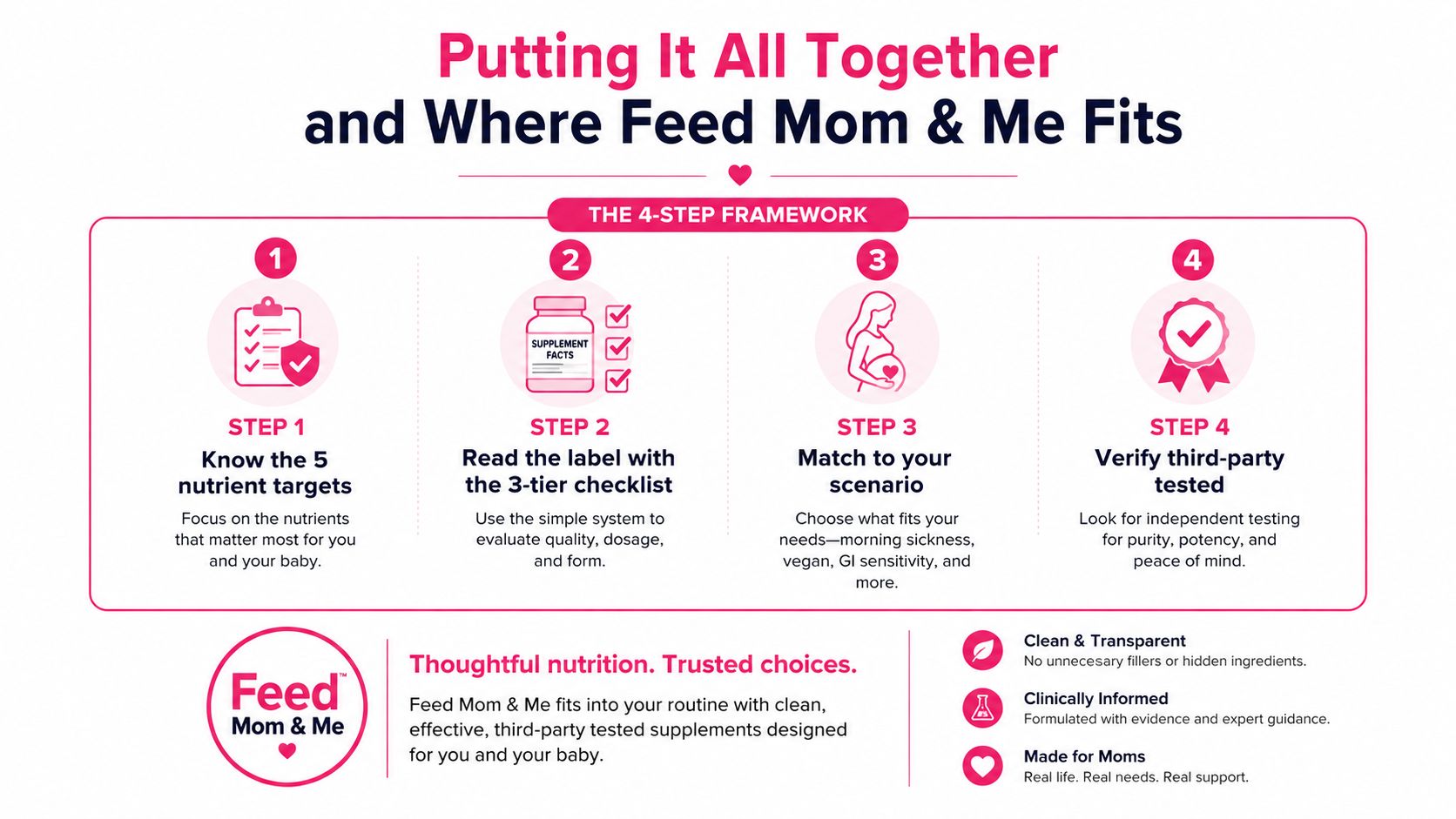 An infographic titled The 4-Step Framework for selecting the right prenatal supplements for expectant mothers.