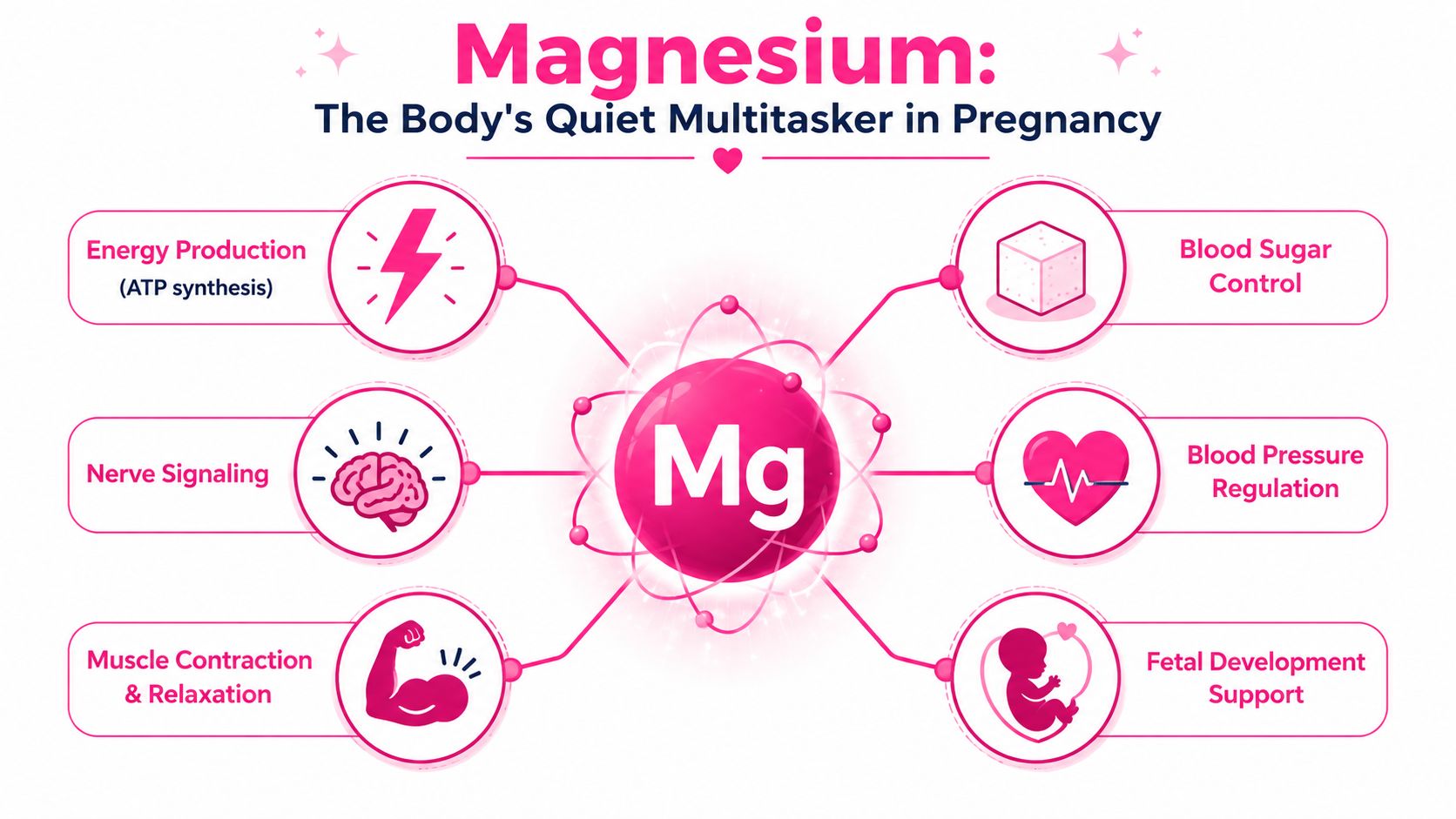 A diagram illustrating the essential roles of magnesium for maternal health during pregnancy with six icons.