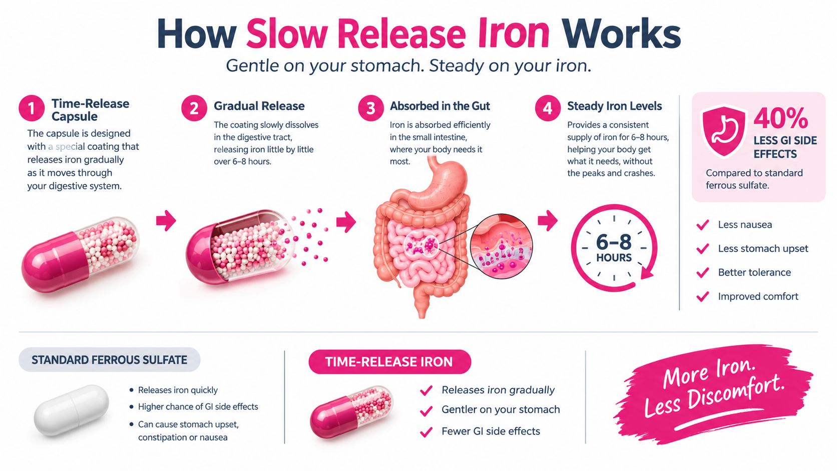 A diagram explaining how time-release iron capsules reduce gastrointestinal side effects compared to standard iron supplements.
