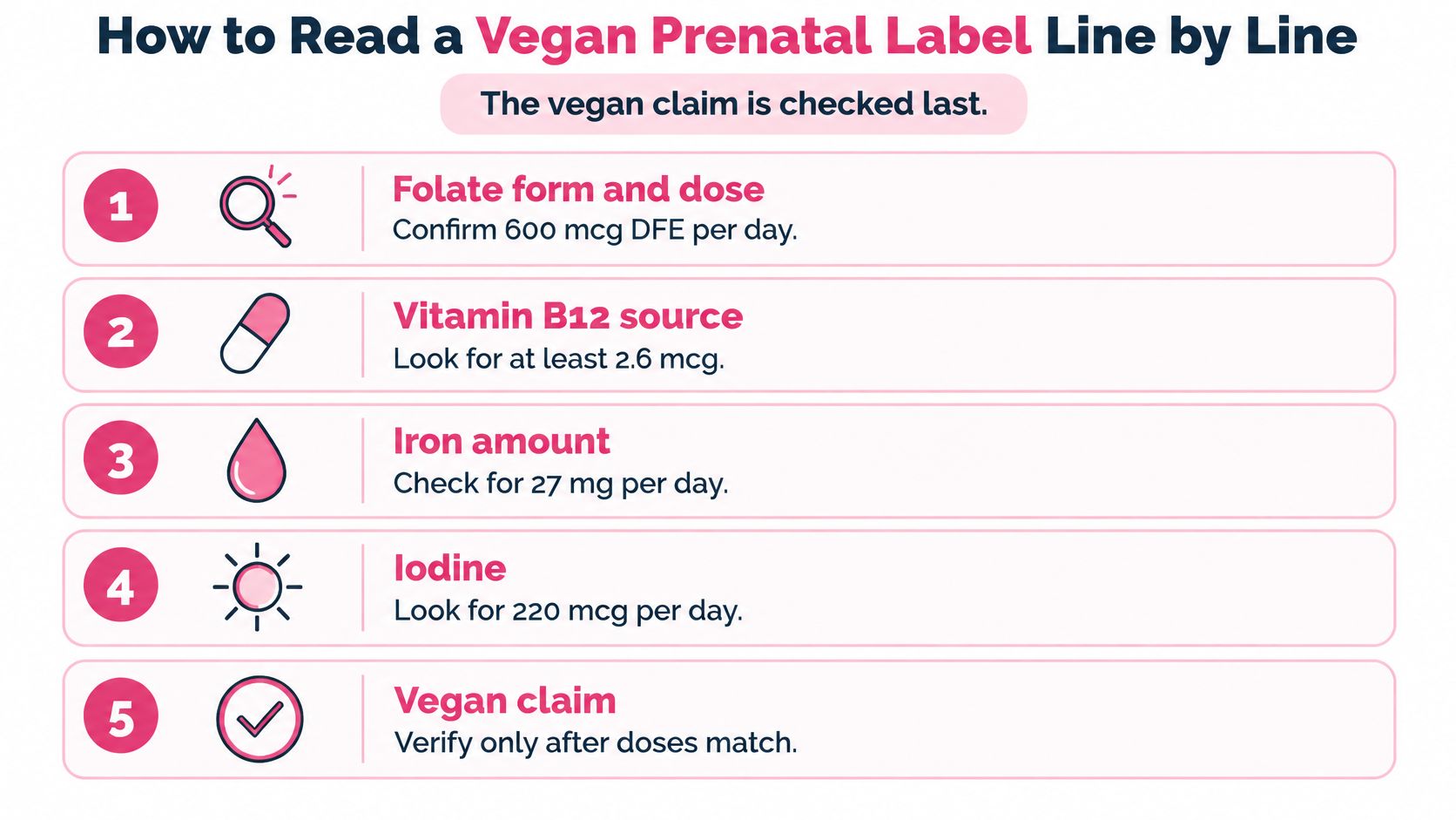 A numbered checklist showing how to evaluate a vegan prenatal vitamin label for nutritional requirements.