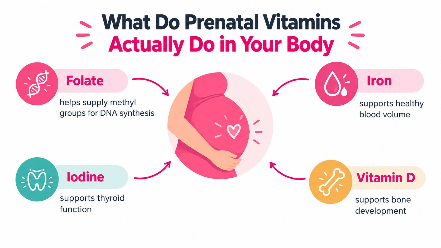 An infographic detailing the benefits of prenatal vitamins like folate, iron, iodine, and vitamin D during pregnancy.