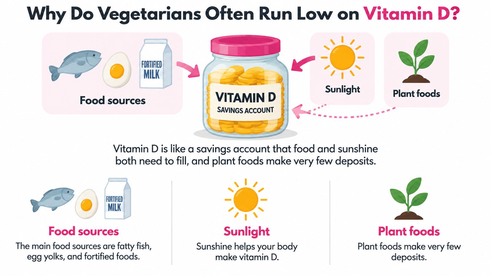 An infographic showing that vegetarians may lack vitamin D because it is primarily found in fish and eggs.