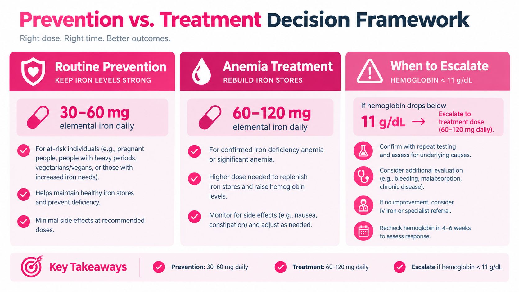 A decision framework chart outlining routine iron prevention, anemia treatment dosages, and escalation steps for low hemoglobin.