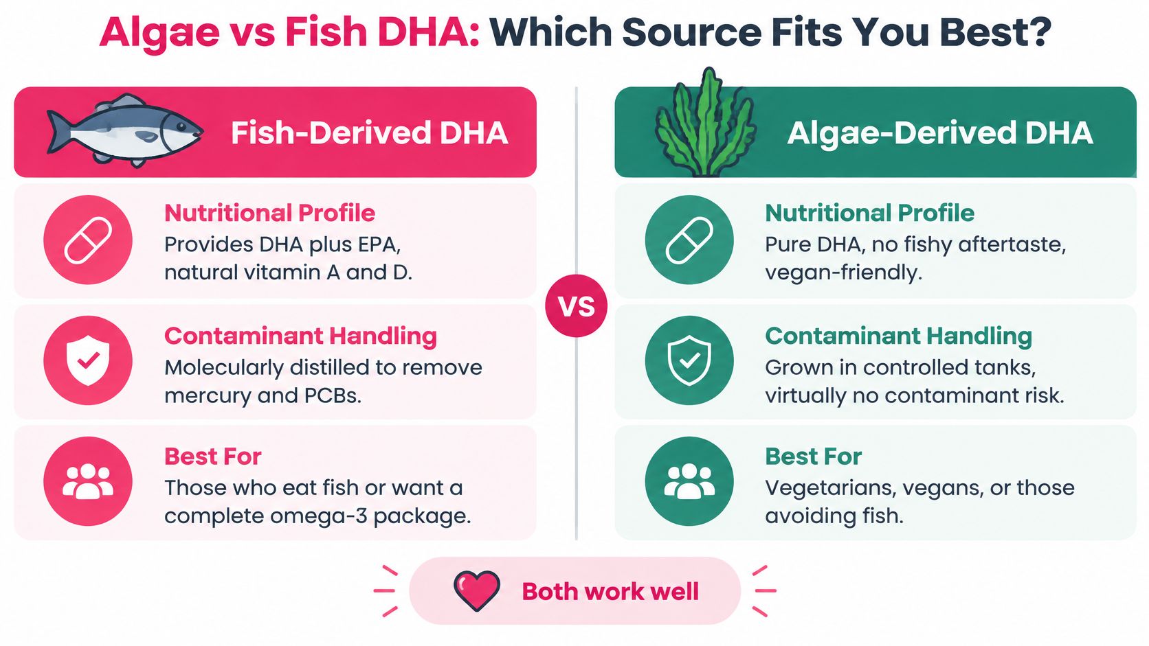 A comparison chart showing the differences between fish-derived and algae-derived DHA nutritional supplements and their benefits.