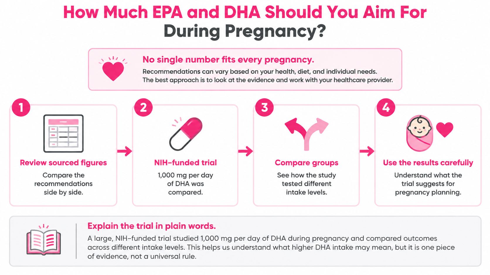 An infographic showing a four-step guide on evaluating EPA and DHA intake recommendations during pregnancy.