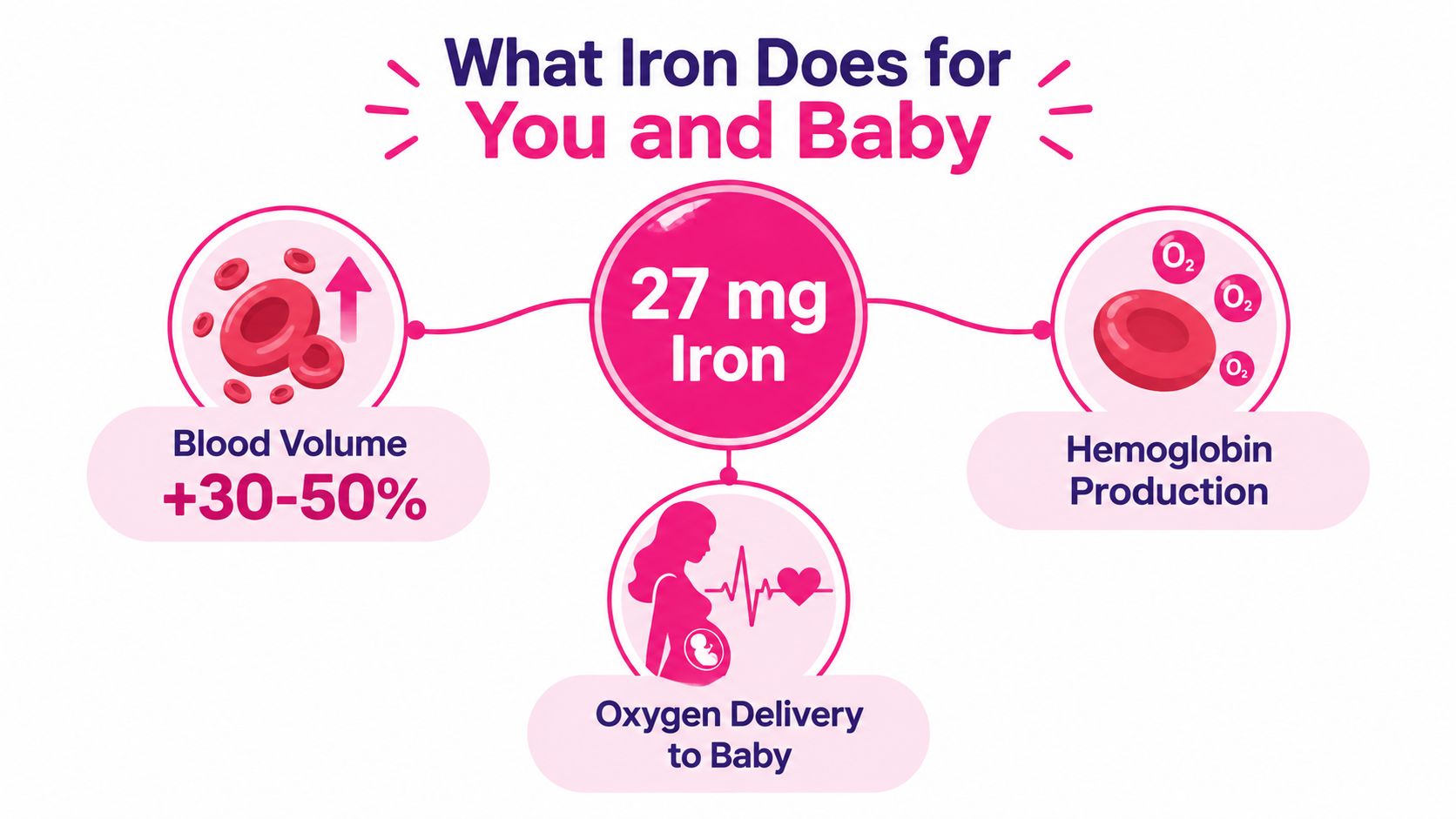 An infographic showing that 27 mg of iron supports blood volume, hemoglobin production, and oxygen delivery to baby.