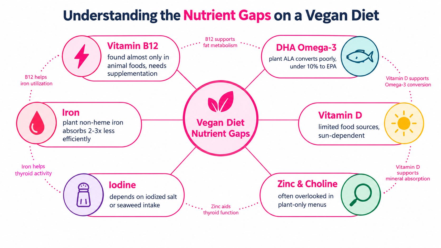 A diagram illustrating common nutrient gaps and deficiencies often found in a plant-based vegan diet.
