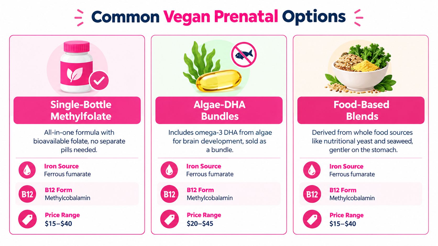 A comparison chart outlining three types of common vegan prenatal vitamin options, including their ingredients and pricing.