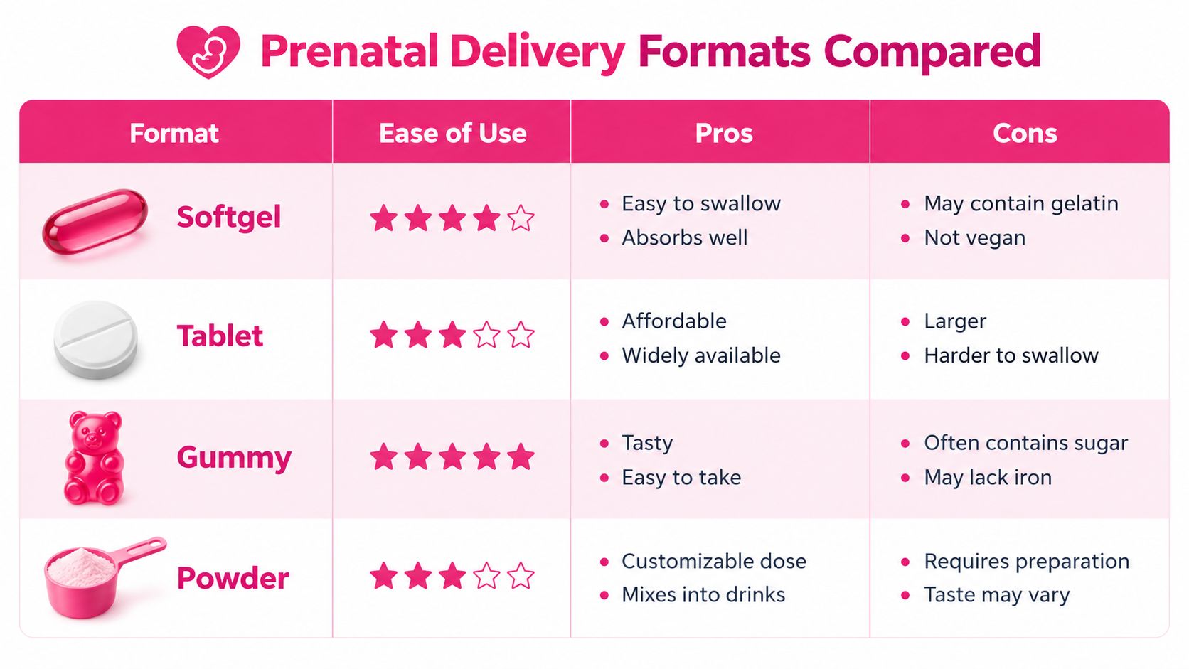 A comparison chart of different prenatal vitamin formats including softgels, tablets, gummies, and powders for pregnancy.