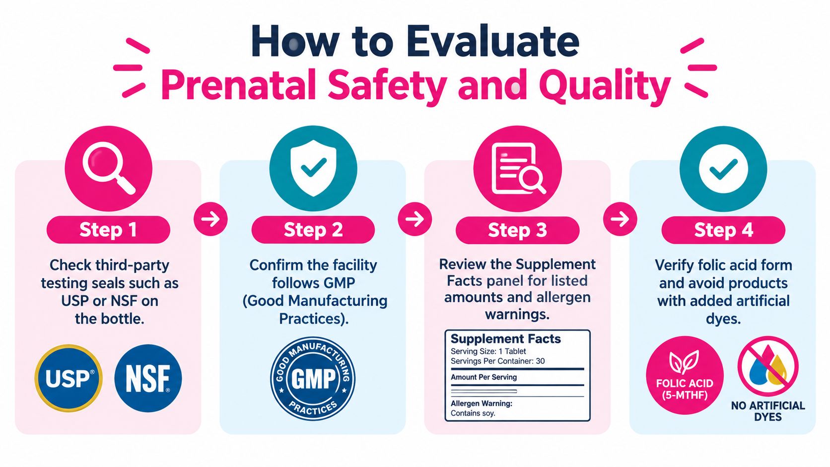 An infographic titled How to Evaluate Prenatal Safety and Quality, featuring four steps for checking supplement standards.