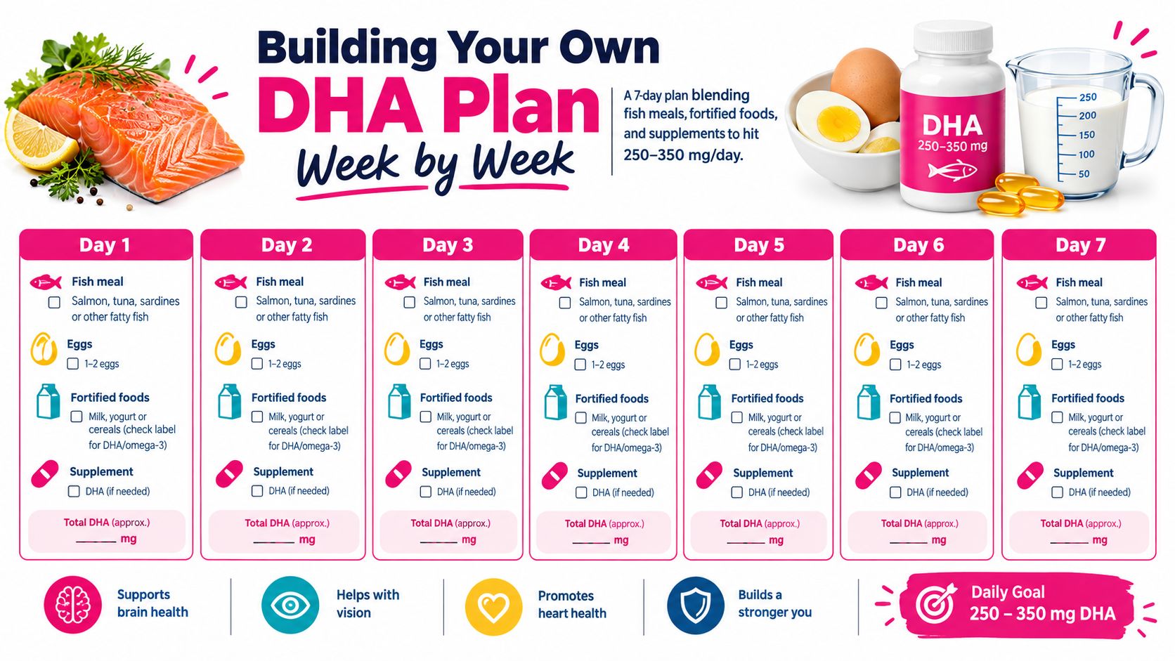 A 7-day DHA meal plan chart illustrating food sources like fish, eggs, and fortified foods for intake.