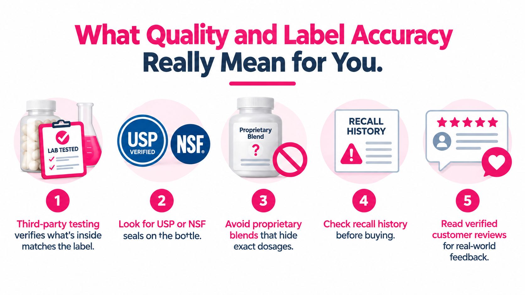 An infographic detailing five key steps to evaluate supplement quality, label accuracy, and consumer safety standards.