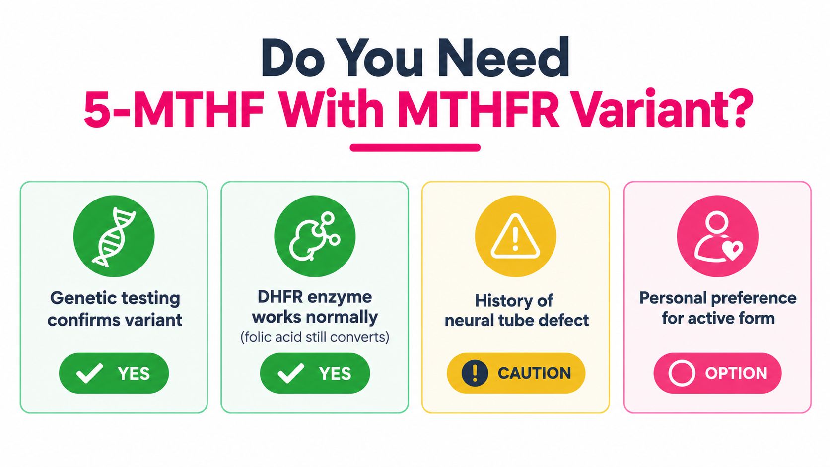 An infographic titled Do You Need 5-MTHF With MTHFR Variant? showing considerations for supplementation with active folate.