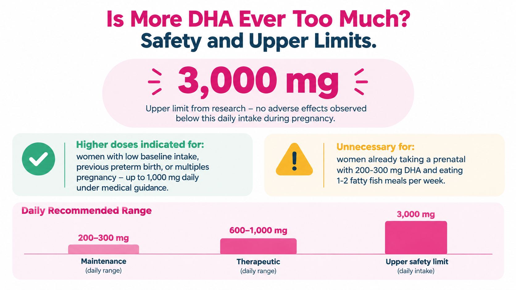 An infographic showing the daily recommended dosage and upper safety limits for DHA intake during pregnancy.