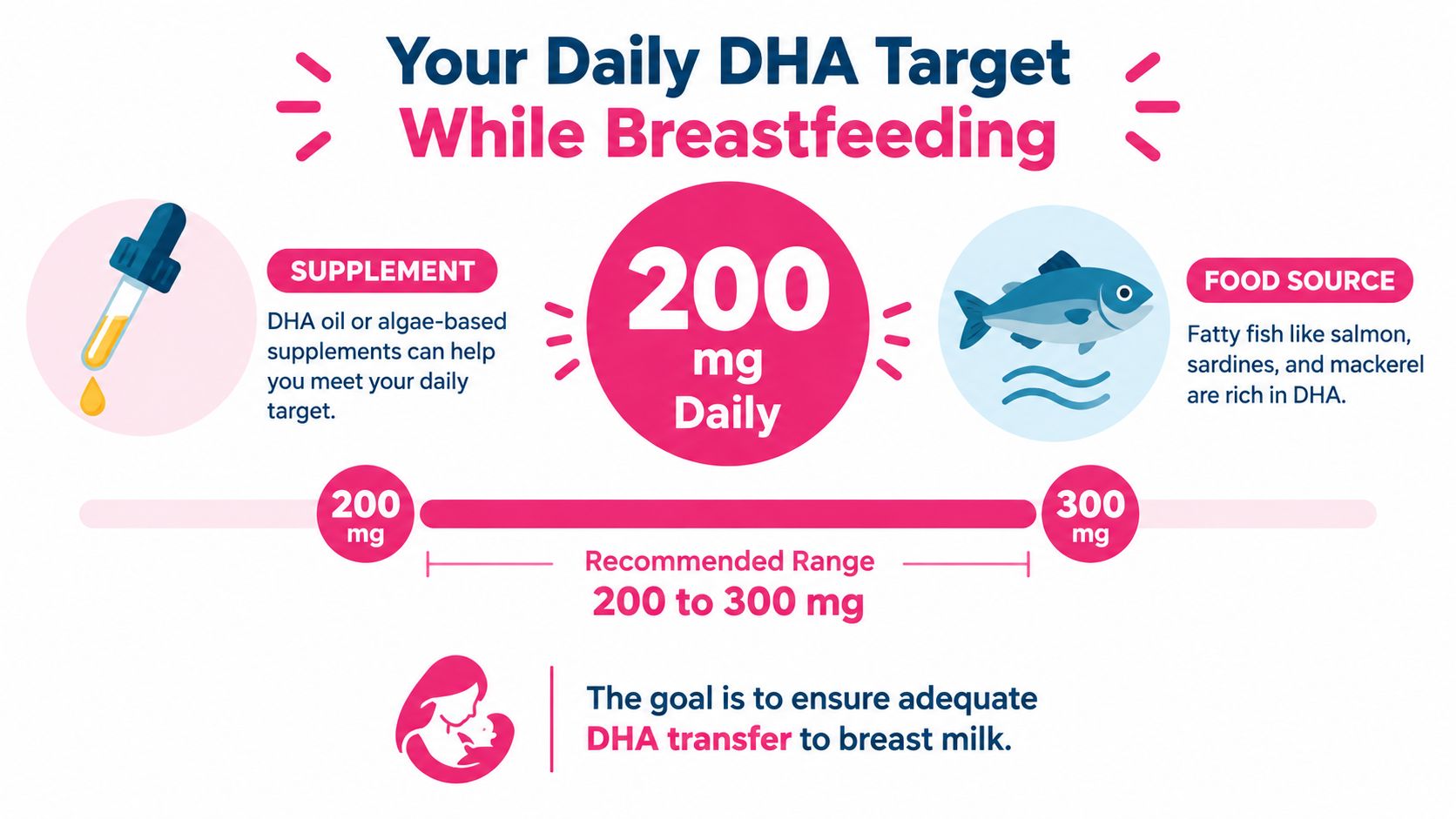 An infographic detailing the daily DHA intake recommendations for breastfeeding mothers, suggesting 200 to 300 mg.