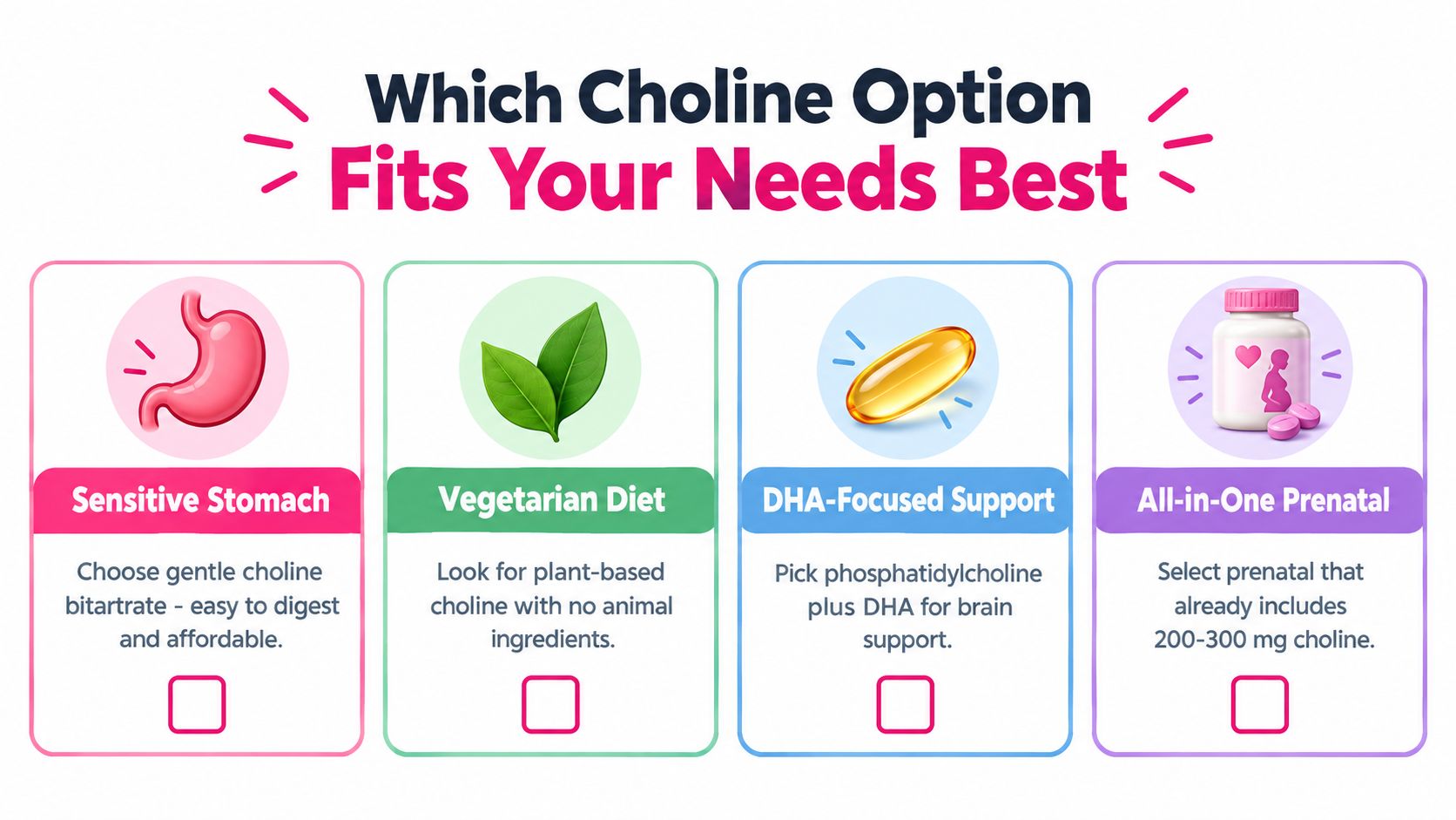 An infographic titled Which Choline Option Fits Your Needs Best, guiding users on choosing the right supplement.