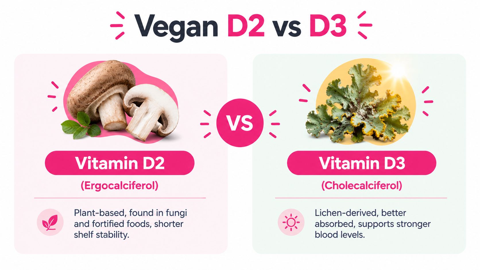 A comparative infographic explaining the differences between vegan Vitamin D2 from mushrooms and Vitamin D3 from lichen.
