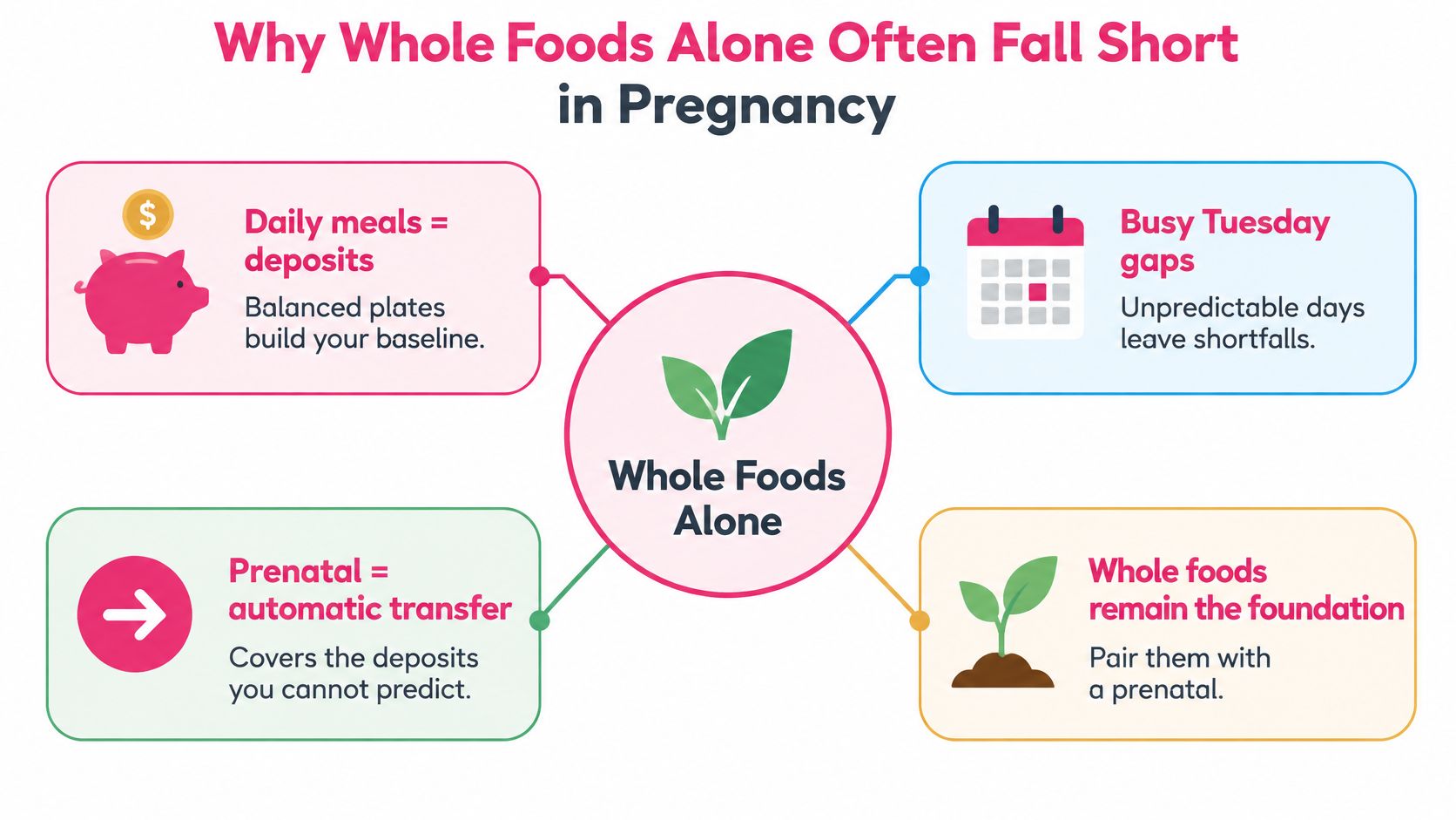 A diagram explaining why relying solely on whole foods for nutrition during pregnancy may cause nutritional gaps.