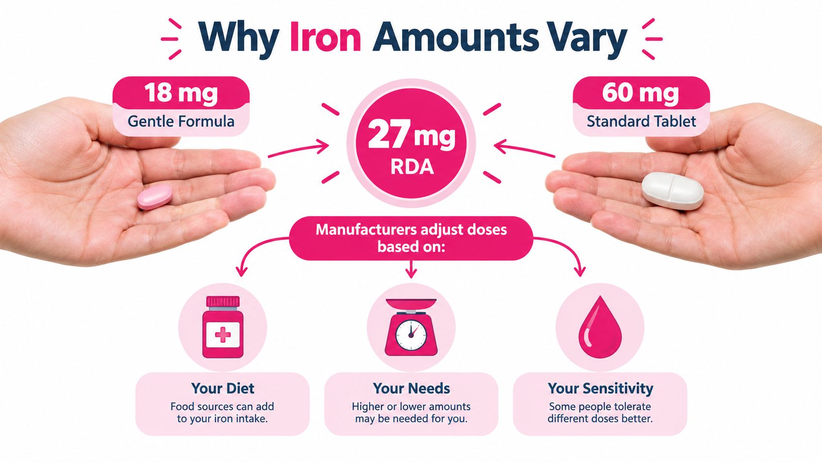 Why Iron Amounts Vary So Much From Bottle to Bottle