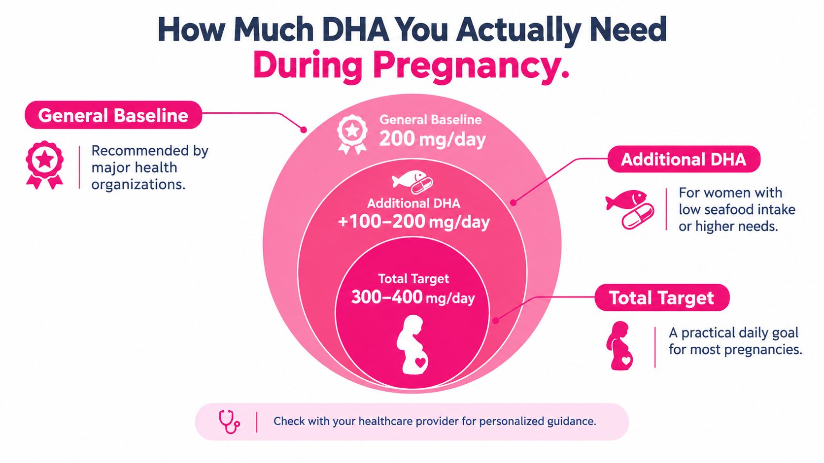 An infographic showing recommended daily DHA intake of 300 to 400 mg for pregnant women.