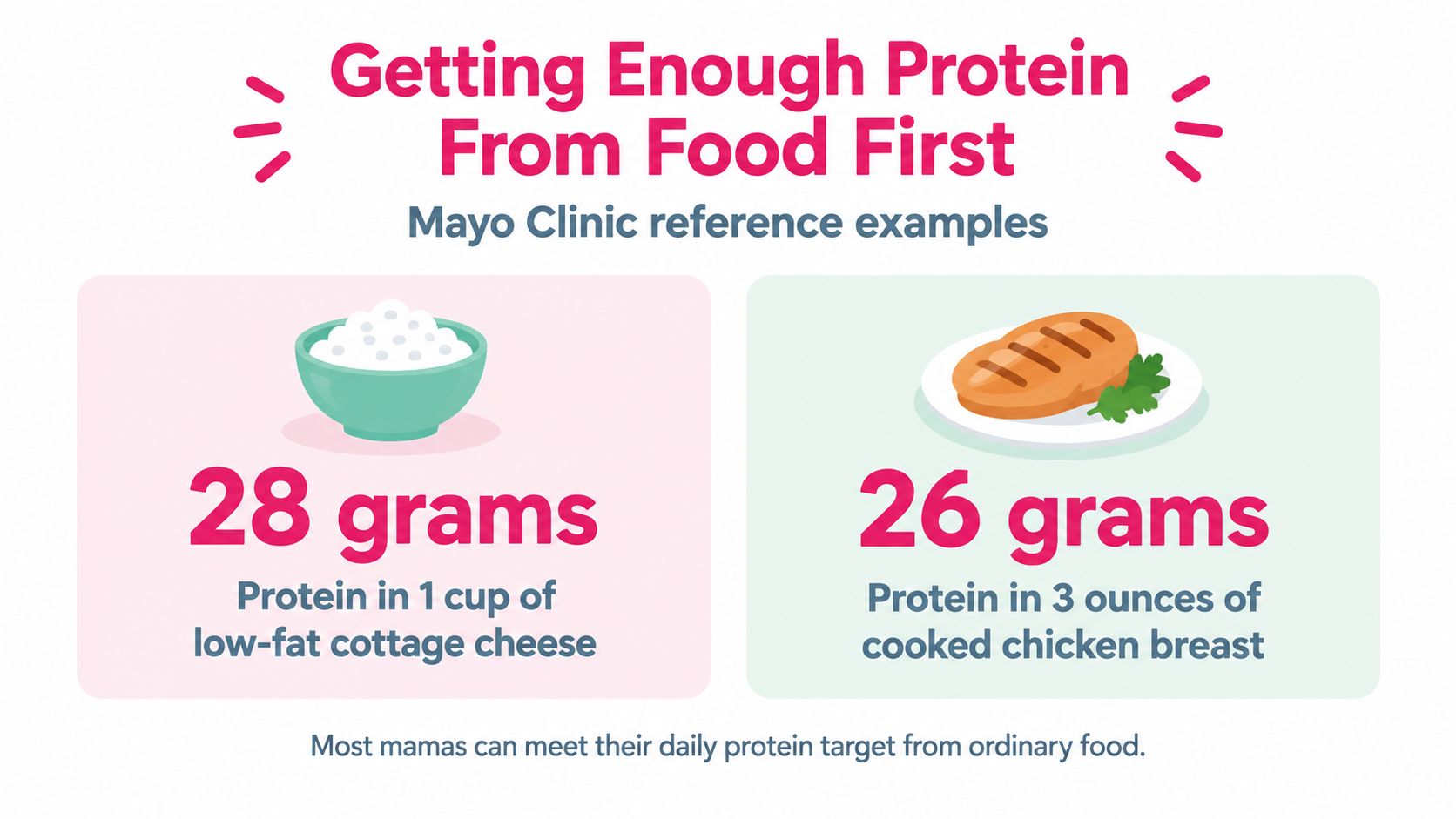 A nutritional infographic showing the protein content in one cup of cottage cheese and cooked chicken breast.