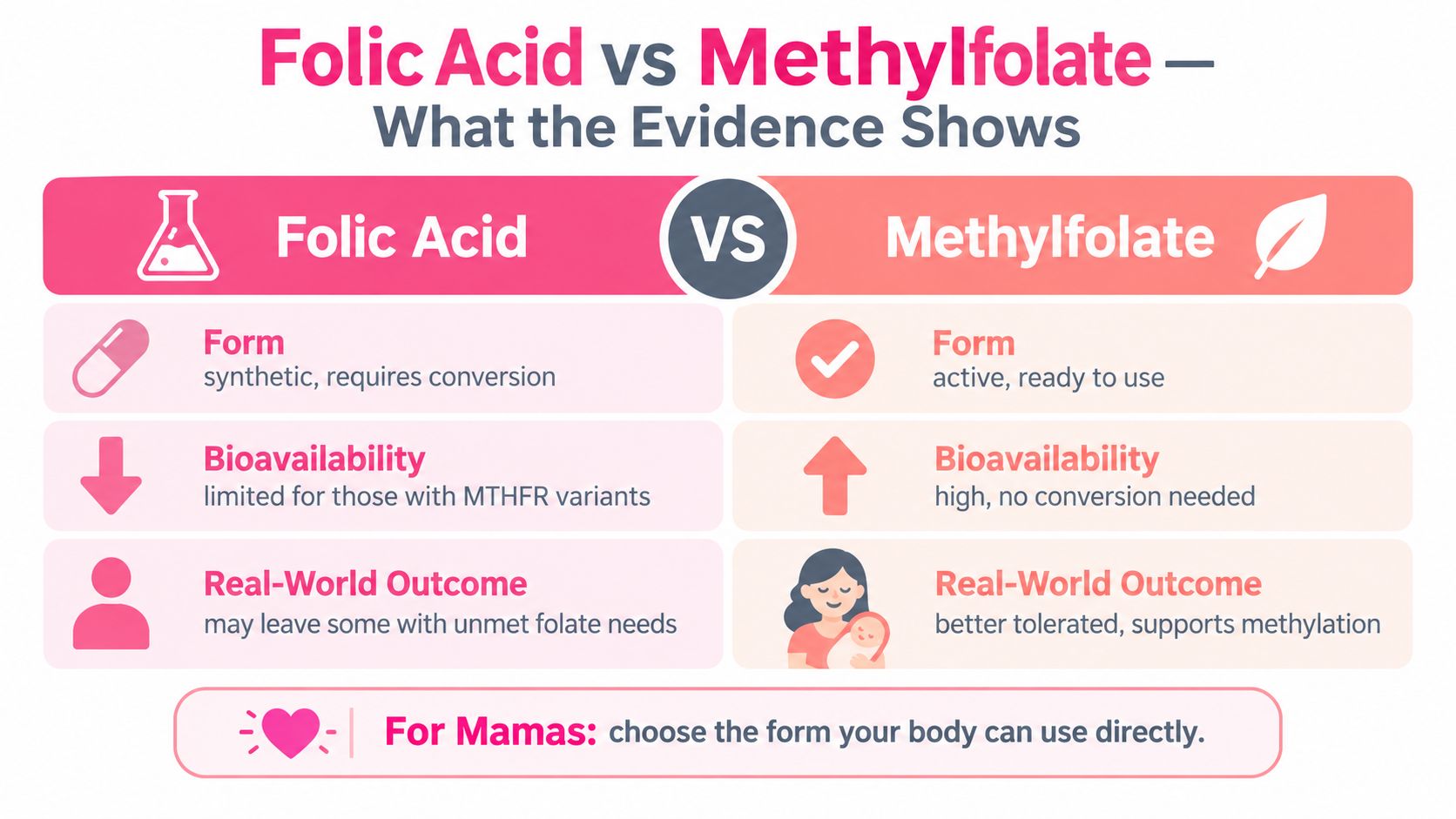 A comparison chart showing differences between synthetic folic acid and the active form, methylfolate.
