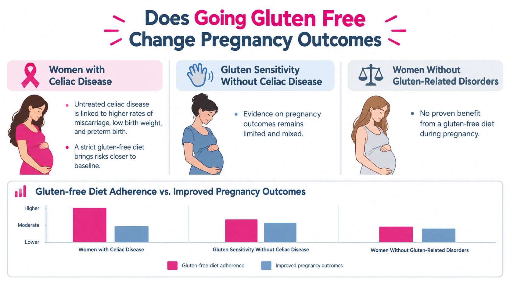 An infographic comparing the effects of a gluten-free diet on pregnancy outcomes across three different health groups.