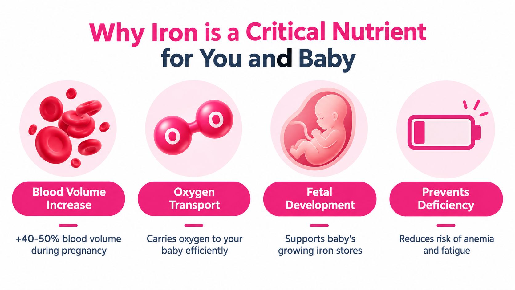 An infographic showing four reasons why iron is a critical nutrient during pregnancy for mother and baby.