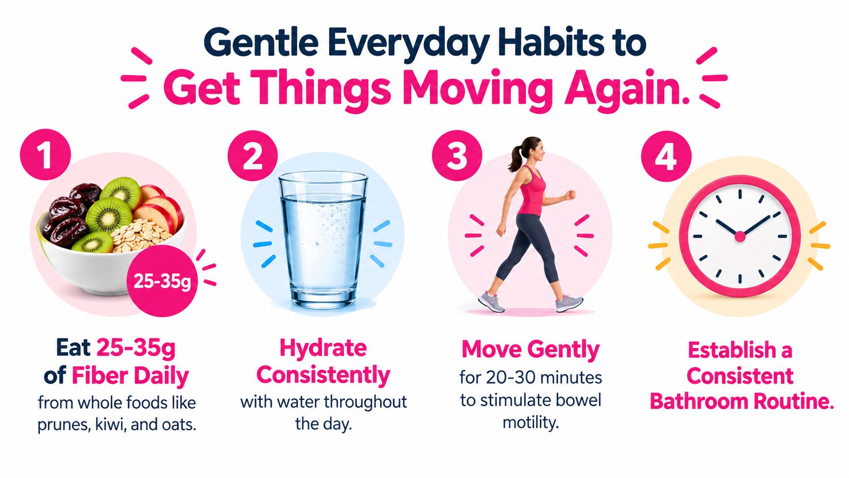 An infographic showing four gentle habits to relieve constipation including eating fiber, drinking water, movement, and routine.