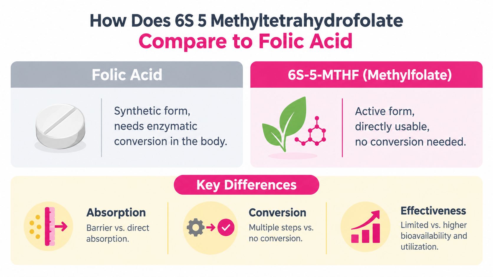 A comparison infographic showing the differences between synthetic folic acid and the active 6S 5-Methyltetrahydrofolate supplement.