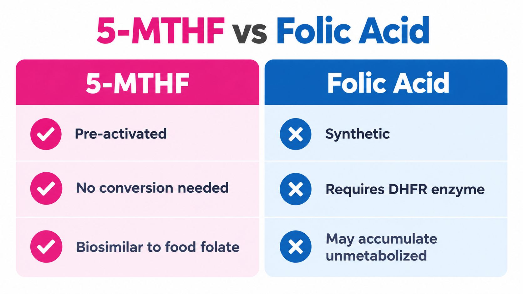 A comparison chart showing the differences between the active form 5-MTHF and synthetic folic acid supplements.
