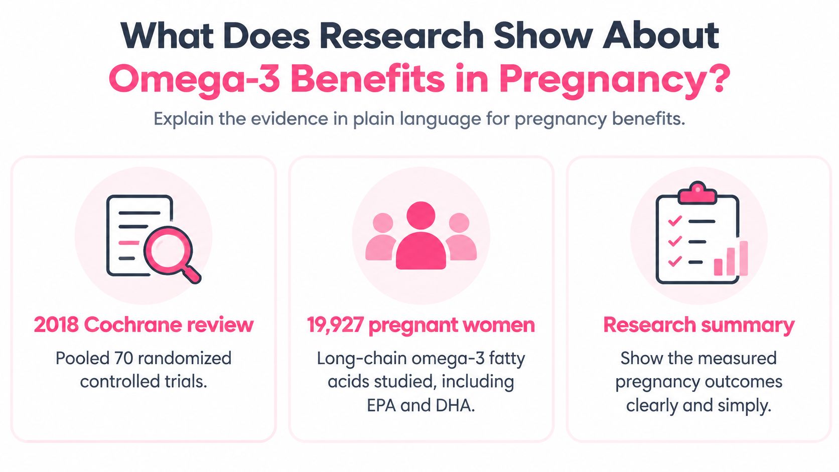 An infographic summarizing a 2018 Cochrane review on omega-3 benefits for 19,927 pregnant women.