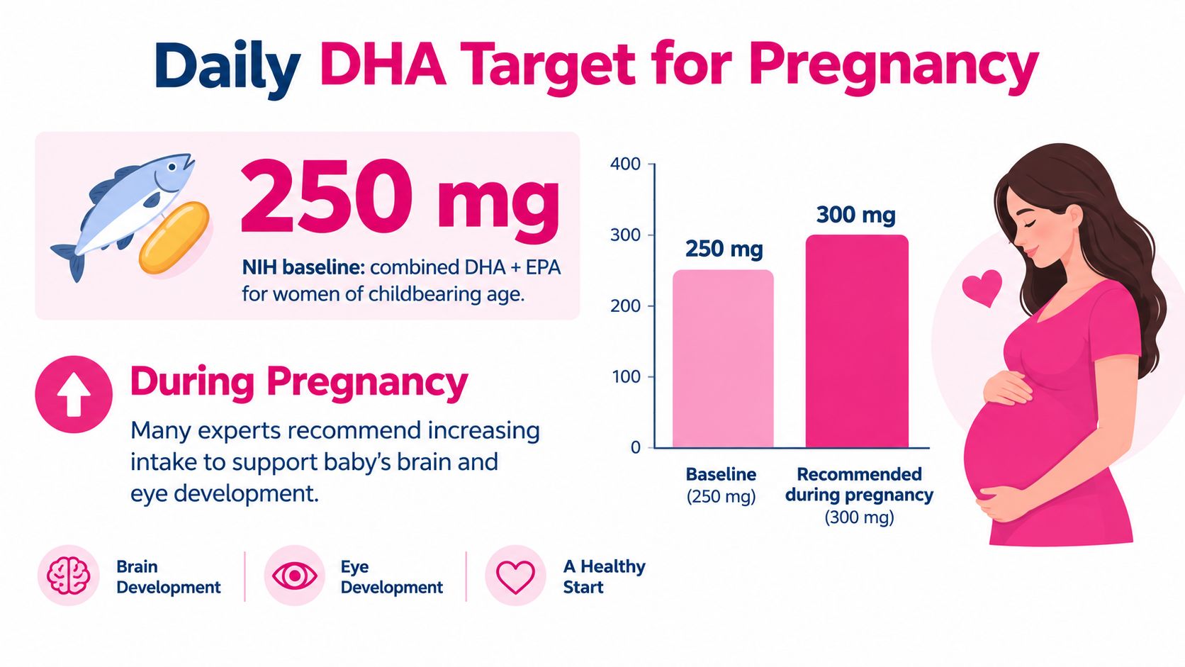 A graphic showing the daily DHA intake recommendations for women of childbearing age and during pregnancy.