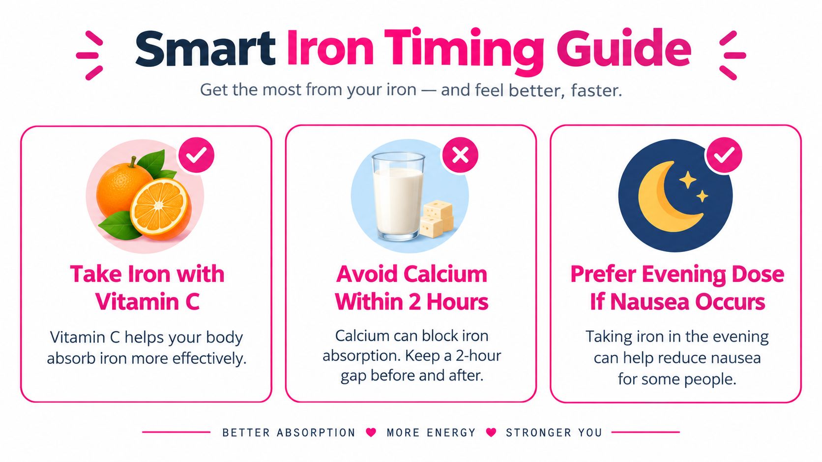 An infographic titled Smart Iron Timing Guide showing tips for taking iron supplements with Vitamin C, avoiding calcium, and evening dosing.