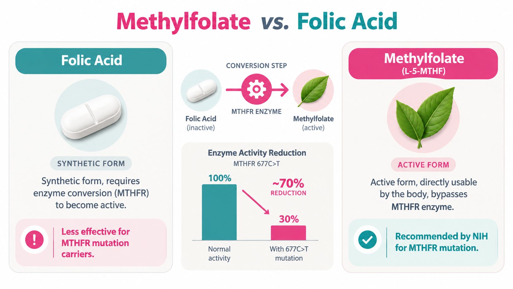 A comparison chart explaining the difference between synthetic folic acid and active methylfolate for MTHFR mutation carriers.