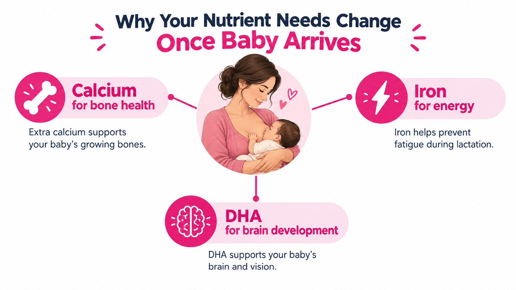 A breastfeeding mother and her infant, highlighting essential nutrients like calcium, iron, and DHA for postpartum health.