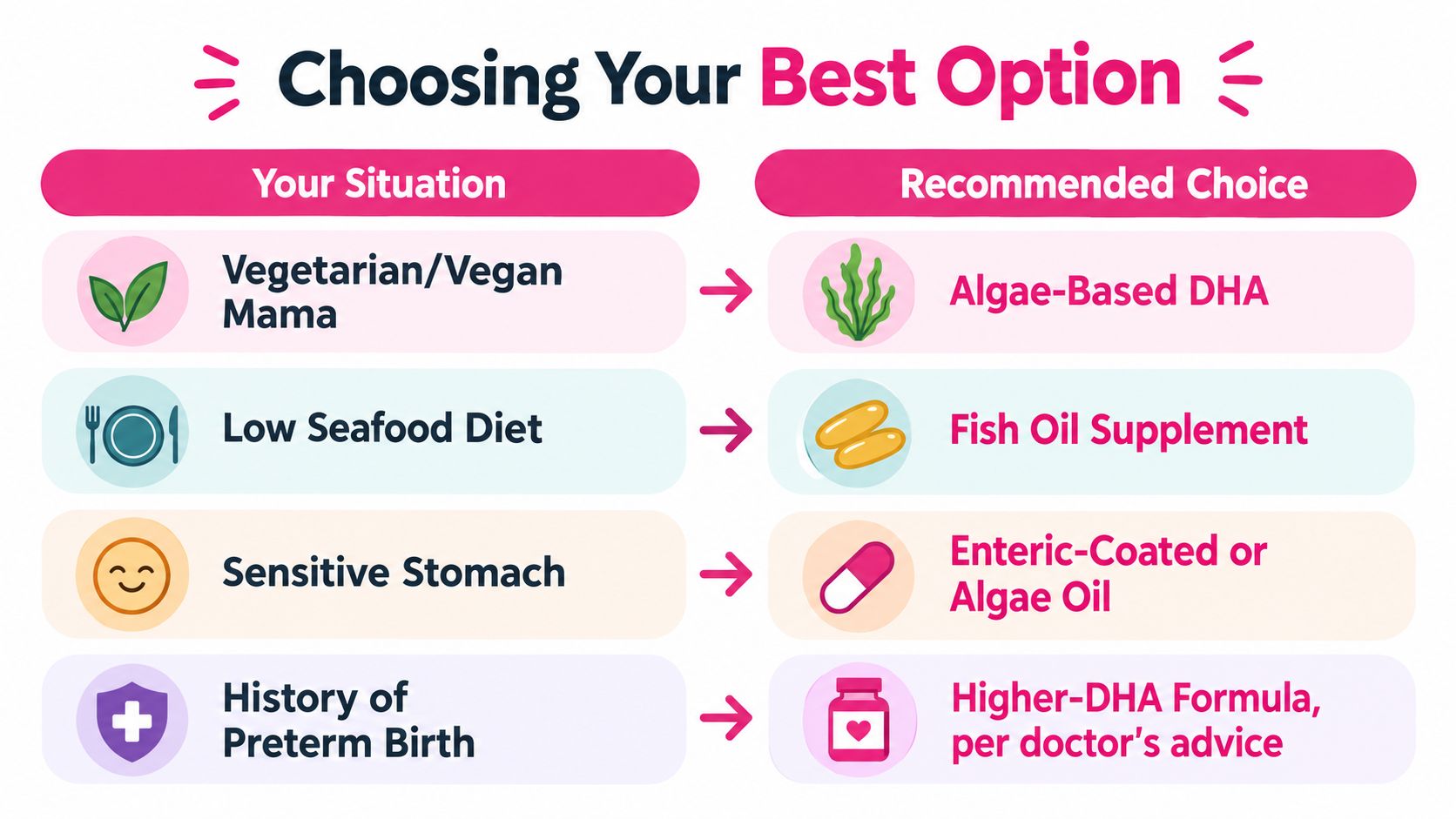 A chart showing recommended DHA supplement choices for pregnant individuals based on their dietary needs and health history.