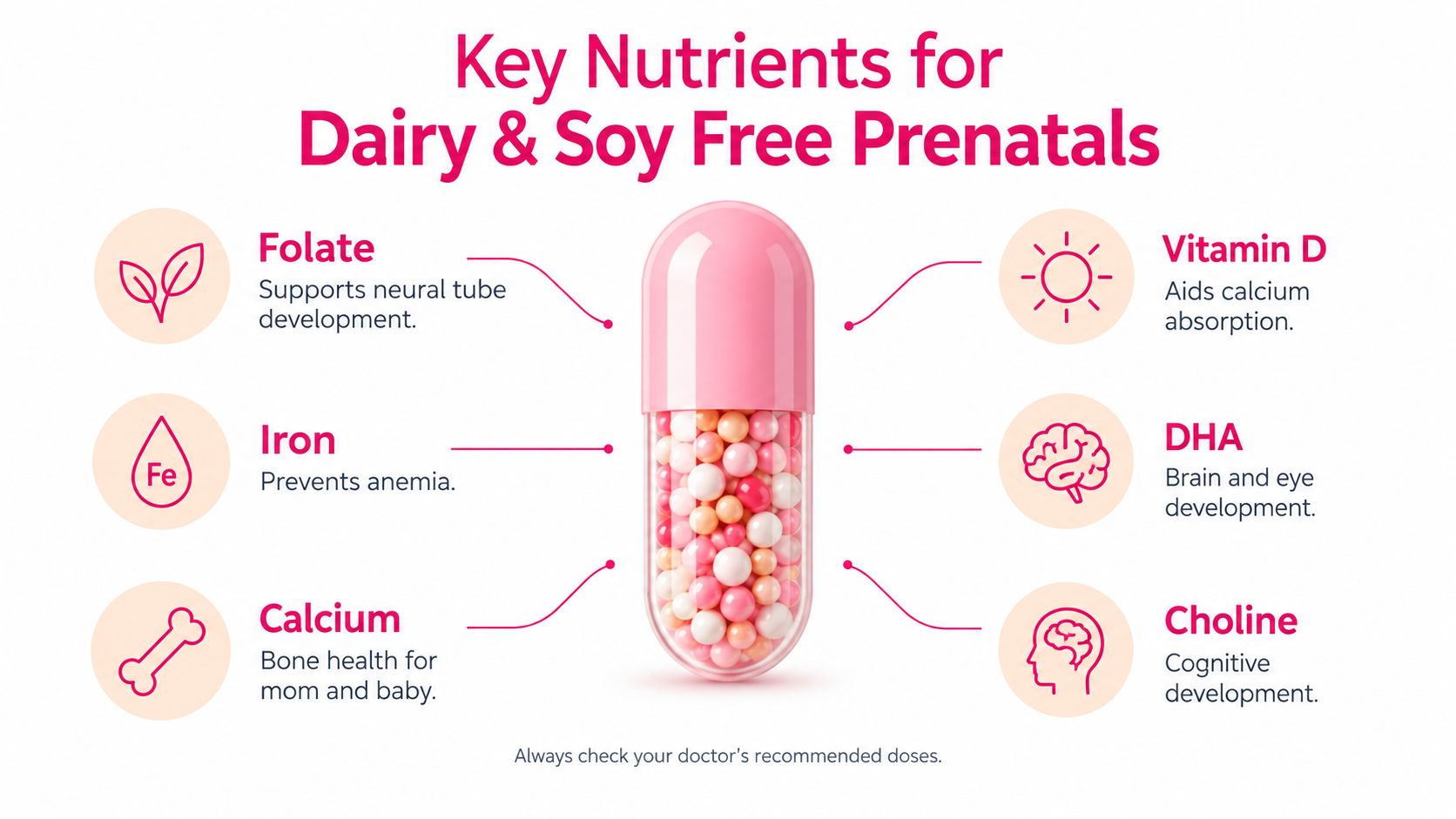 A visual guide listing essential nutrients for dairy and soy free prenatal vitamins, featuring a central supplement capsule.