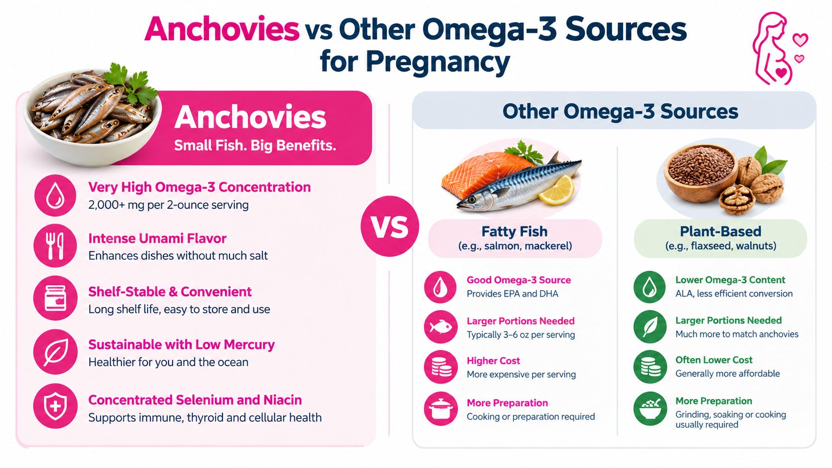 A comparison infographic detailing the nutritional benefits of anchovies versus other omega-3 sources during pregnancy.
