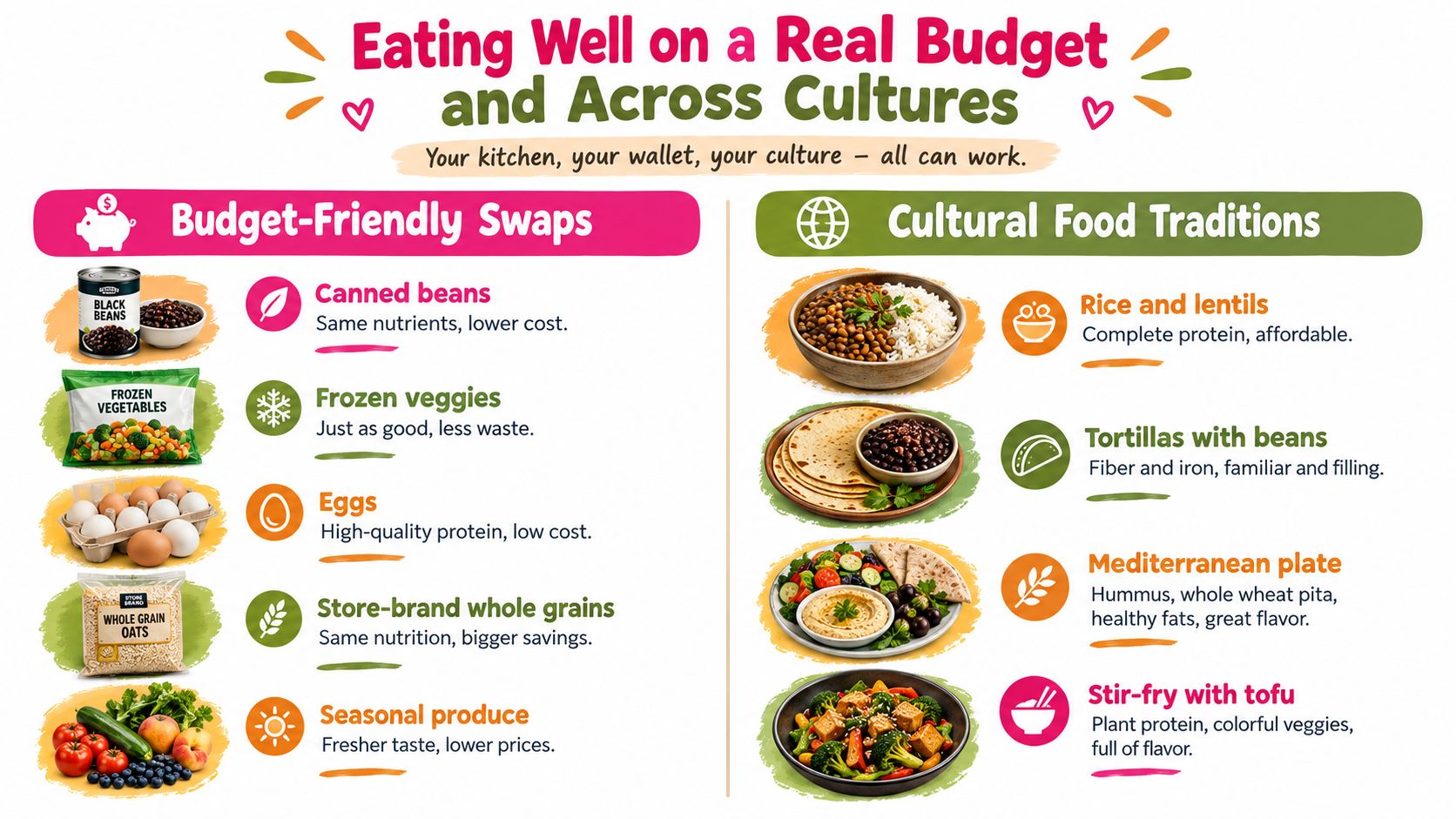 A healthy eating infographic showing budget-friendly food swaps and diverse cultural food traditions for nutritional variety.