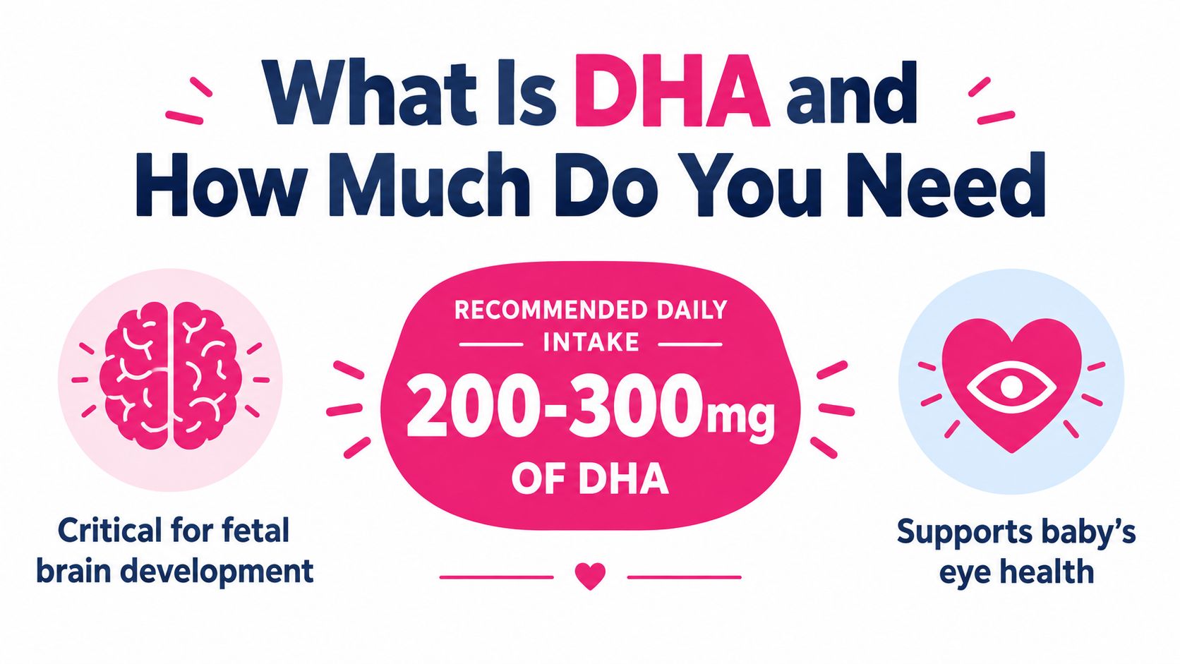 An infographic showing that 200-300mg of DHA is recommended daily for fetal brain development and eye health.