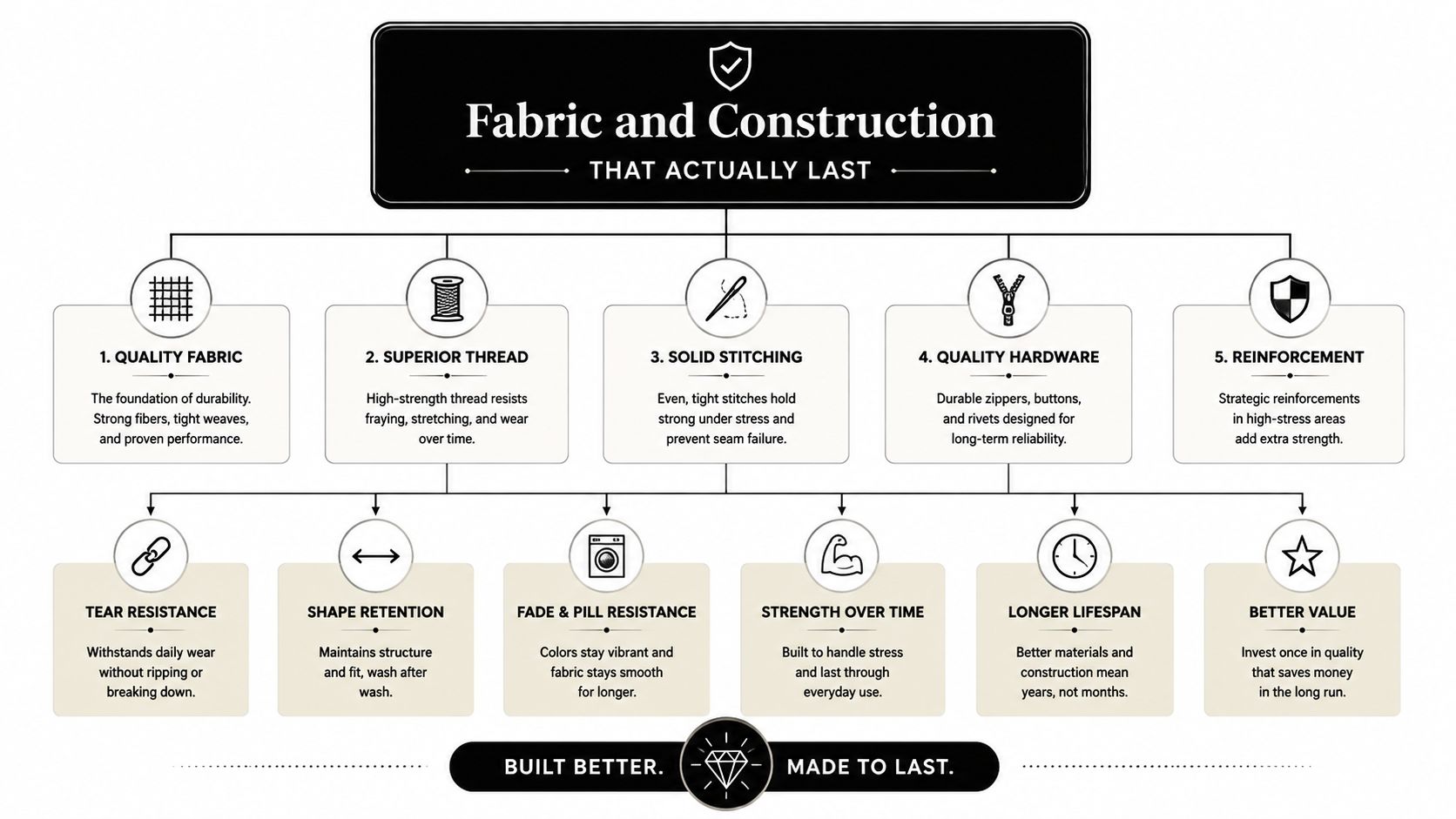 A diagram outlining the five key factors of fabric and construction quality that ensure long-lasting clothing durability.
