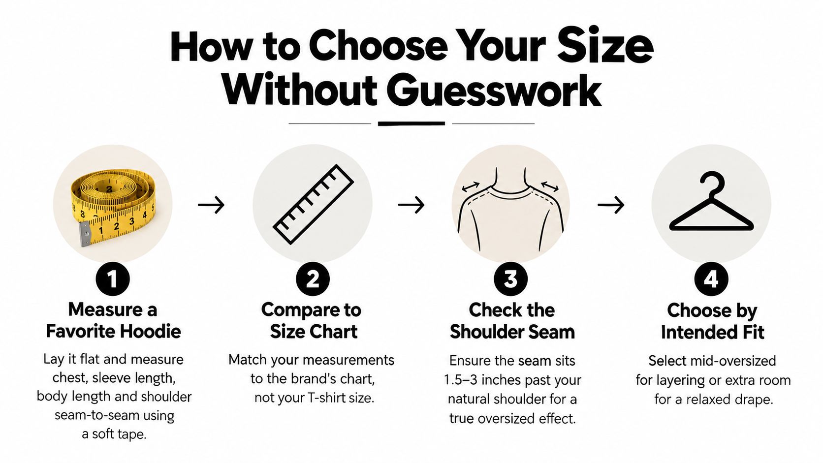 An infographic showing four steps to choose the right size hoodie by measuring and checking fit.