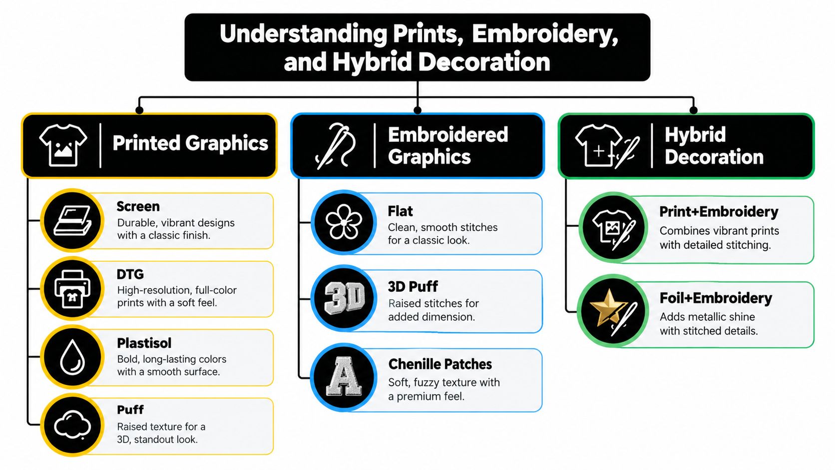 An infographic detailing the differences between screen printed, embroidered, and hybrid apparel decoration techniques on clothing.