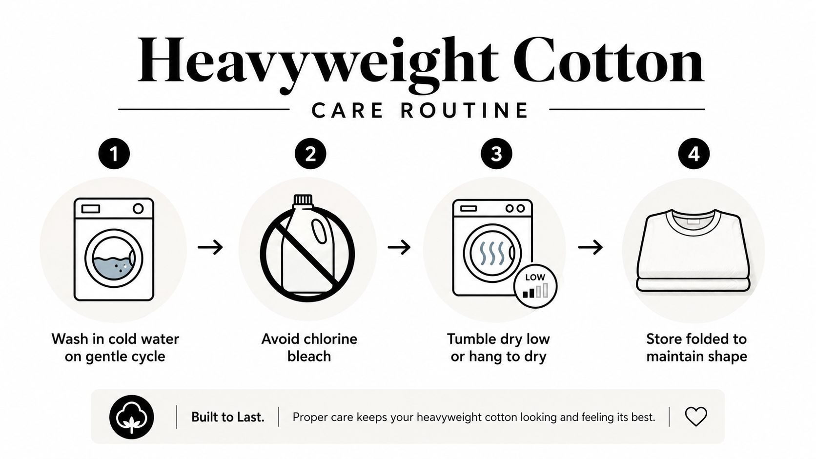 An infographic showing four step-by-step instructions on how to properly care for heavyweight cotton clothing items.