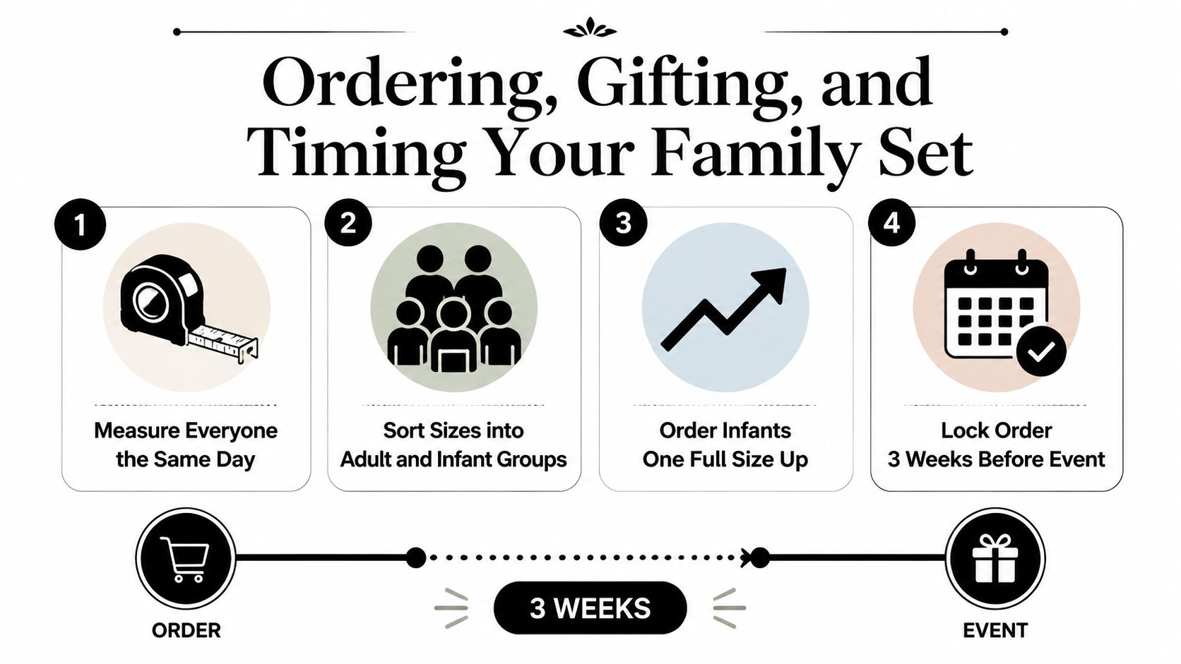 An infographic showing four steps for ordering and timing matching family clothing sets for an upcoming event.