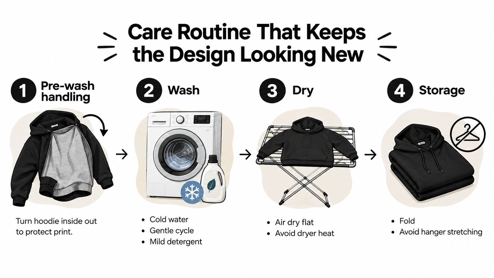 An infographic showing a four-step care routine for graphic hoodies including washing, drying, and storage instructions.