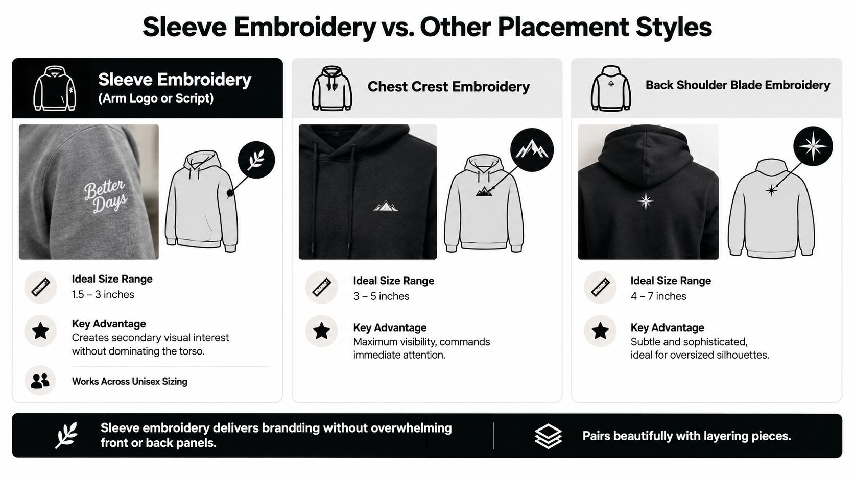 A comparison chart showing different embroidery placements for hoodies including sleeve, chest, and back shoulder designs.